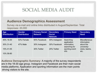 SOCIAL MEDIA AUDIT
Audience Demographics Assessment
Survey via e-mail and online links distributed in August/September. Total
responses: 20,000
Age
Distribution
Gender
Distribution
Primary Social
Network
Secondary
Social
Network
Primary Need Secondary
Need
45% 18-30
30% 31-40
15% 41-55
10% 56-80
53% Female
47% Male
50% Facebook
30% Instagram
30% Twitter
45% Instagram
30% Facebook
25% Twitter
Searching
application
information,
searching for
sporting event
info
Miscellaneous
information
about the
university-
clubs, teams,
etc.
Audience Demographic Summary: A majority of the survey respondents
are in the 18-30 age group. Instagram and Facebook are their main social
media platforms. Application and sporting information are the main points
driving visitors to the site.
 