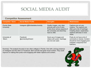 SOCIAL MEDIA AUDIT
Competitor Name Social Media Profile Strengths Weaknesses
Florida State
University
Instagram @floridastateuniversity Quality images, very clear
pictures with a lot of color.
Posts show various aspects of
the university and what they
have to offer.
Captions are not very
creative. The captions are
often just a list of hashtags.
Creating clever, explanatory
captions will draw in more
views.
University of
Miami
Facebook
@universityofmiami
Good use of images and
videos with posts. Hashtags
are not over used.
Posts do not have a lot of
comments or shares. Content
should be more engaging and
instigate a response from
followers.
Competitor Assessment
Summary: The analysis focused on two other colleges in Florida. One with a strong presence
on Instagram and the other on Facebook. Both schools had great visual content. They could
improve on making their posts more engaging with better captions and content.
 