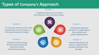 International expansion
primarily in a single product
line, without much
product diversification
Frequent divestitures and
access to capital markets,
possibly indicating a cash
shortage
Tendency to build a strong
domestic base by domestic
acquisitions before
international expansion.
Cluster 5
Cluster 4 Cluster 3
Cluster 2
Cluster 1
Companies that focused on product
diversification, often with joint ventures
A small group characterized by many
organizational structure changes or
ownership/management changes
Types of Company’s Approach
 