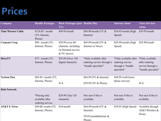Company             Bundle Packages       Basic Packages (just Double Play                 Internet Alone          Voice Services
                                          TV)                                                                      Alone
Time Warner Cable   $124.85 / month       $49.95/month          $84.90/month (TV &         $34.95/month (High      $39.95/month
                    (TV, Internet,                              Internet)                  Speed)
                    Phone)
Comcast Corp.       $99 / month (TV,      $29.99 (over 80       $69.99/month (TV &         $29.99/month (High      $29.99/month
                    Internet, Phone)      channels, including   Internet or Voice)         Speed)
                                          on Demand movies
                                          & TV shows)
DirecTV             $75 / month (TV,      $29.99 (Over 150      *Only available after      *Only available after   *Only available
                    Internet, Phone)      digital channels)     ordering service through a ordering service        after ordering
                                                                “bundle specialist”        through a “bundle       service through a
                                                                                           specialist”             “bundle specialist”

Verizon Fios        $84.99 / month (TV,                         $64.99 (TV & Internet)     $49.99 (with home
                    Internet, Phone)                                                       phone service)
                                          N/A                   $59.99 (TV & Phone)                                N/A

Dish Network

                    *Pricing only         $29.99 (Top 120       Not sure if this is        Not sure if this is     Not sure if this is
                    available after       channels)             available.                 available.              available.
                    ordering service.
AT&T U-Verse        $89.00/ month (TV,    $34/month             $64.99/month (TV &         $39.95 (High Speed) Available through
                    Internet, Phone)                            Internet)                                      AT&T Wireless &
                                                                                                               Home.
                                                                59.95/month(Internet &
                                                                Phone)
 