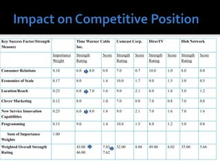 Key Success Factor/Strength                Time Warner Cable     Comcast Corp.      DirecTV            Dish Network
Measure                                    Inc.

                              Importance   Strength      Score   Strength   Score   Strength   Score   Strength   Score
                              Weight       Rating                Rating             Rating             Rating

Consumer Relations            0.10         6.0     8.0   0.8     7.0        0.7     10.0       1.0     8.0        0.8

Economies of Scale            0.17         8.0           1.4     10.0       1.7     9.0        1.5     3.0        0.5

Location/Reach                0.23         6.0     7.0   1.6     9.0        2.1     8.0        1.8     5.0        1.2

Clever Marketing              0.12         8.0           1.0     7.0        0.8     7.0        0.8     7.0        0.8

New Service Innovation        0.23         6.0     8.0   1.8     9.0        2.1     7.0        1.6     7.0        1.6
Capabilities
Programming                   0.15         9.0           1.4     10.0       1.5     8.0        1.2     5.0        0.8

  Sum of Importance           1.00
Weights
Weighted Overall Strength                  43.00         7.03    52.00      8.88    49.00      8.02    35.00      5.66
Rating                                     46.00         7.62
 