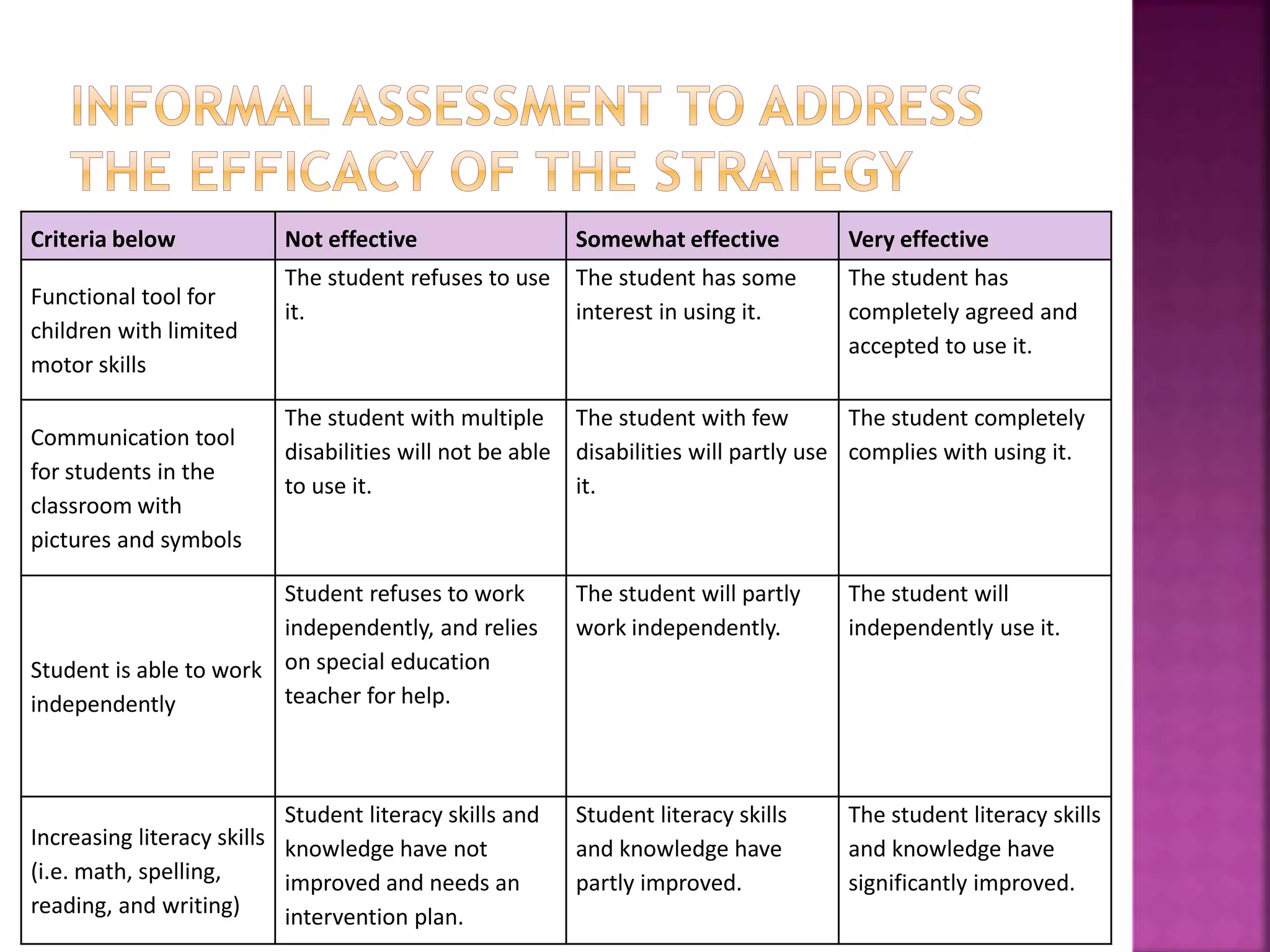 Criteria below Not effective Somewhat effective Very effective
Functional tool for
children with limited
motor skills
The student refuses to use
it.
The student has some
interest in using it.
The student has
completely agreed and
accepted to use it.
Communication tool
for students in the
classroom with
pictures and symbols
The student with multiple
disabilities will not be able
to use it.
The student with few
disabilities will partly use
it.
The student completely
complies with using it.
Student is able to work
independently
Student refuses to work
independently, and relies
on special education
teacher for help.
The student will partly
work independently.
The student will
independently use it.
Increasing literacy skills
(i.e. math, spelling,
reading, and writing)
Student literacy skills and
knowledge have not
improved and needs an
intervention plan.
Student literacy skills
and knowledge have
partly improved.
The student literacy skills
and knowledge have
significantly improved.
 