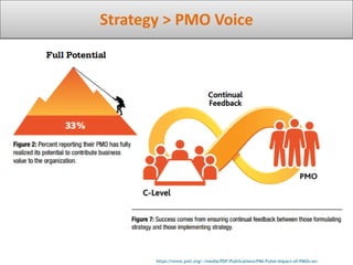 Strategy > PMO Voice
https://www.pmi.org/~/media/PDF/Publications/PMI-Pulse-Impact-of-PMOs-on-
 