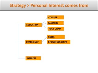 Strategy > Personal Interest comes from
EXPERIENCE
ROLES
INTEREST
EDUCATION
POST-GRAD
MASTERS
COLLEGE
RESPONSABILITIES
 