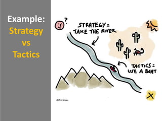 Example:
Strategy
vs
Tactics
 