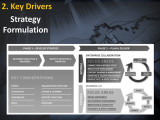 2. Key Drivers
Strategy
Formulation
 