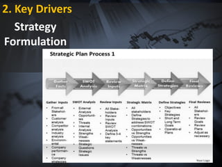 2. Key Drivers
Strategy
Formulation
 
