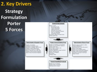 2. Key Drivers
Strategy
Formulation
Porter
5 Forces
 