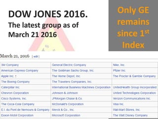 Only GE
remains
since 1st
Index
DOW JONES 2016.
The latest group as of
March 21 2016
 