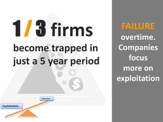 FAILURE
overtime.
Companies
focus
more on
exploitation
1 / 3 firms
become trapped in
just a 5 year period
Exploitation
Exploration
 