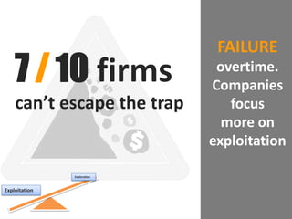 FAILURE
overtime.
Companies
focus
more on
exploitation
7 / 10 firms
can’t escape the trap
Exploitation
Exploration
 