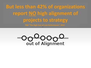 But less than 42% of organizations
report NO high alignment of
projects to strategy
PMI “The High Cost of Low Performance”, 2014
 