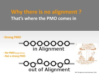 Why there is no alignment ?
That’s where the PMO comes in
PMI “The High Cost of Low Performance”, 2014
- Strong PMO
- No PMO (large firms)
- Not a strong PMO
 