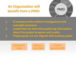 1. If company lacks uniform management and
oversight processes
2. Leadership has hard time gathering information
about the project progress and results
3. Project goals are not aligned with business goals
An Organization will
benefit from a PMO:
Business
Unit PMO
Project
Specific PMO
Enterprise
PMO
 