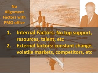 No
Alignment
Factors with
PMO office
1. Internal Factors: No top support,
resources, talent, etc
2. External factors: constant change,
volatile markets, competitors, etc
 
