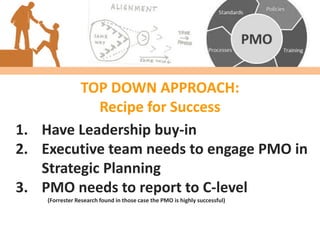 TOP DOWN APPROACH:
Recipe for Success
1. Have Leadership buy-in
2. Executive team needs to engage PMO in
Strategic Planning
3. PMO needs to report to C-level
(Forrester Research found in those case the PMO is highly successful)
 
