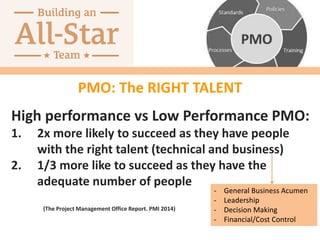 PMO: The RIGHT TALENT
High performance vs Low Performance PMO:
1. 2x more likely to succeed as they have people
with the right talent (technical and business)
2. 1/3 more like to succeed as they have the
adequate number of people
(The Project Management Office Report. PMI 2014)
- General Business Acumen
- Leadership
- Decision Making
- Financial/Cost Control
 