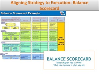 Aligning Strategy to Execution: Balance
Scorecard
BALANCE SCORECARD
Robert Kaplan HBS in 1990s
What you measure is what you get
 