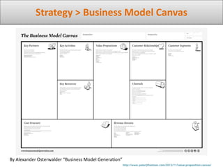 Strategy > Business Model Canvas
http://www.peterjthomson.com/2013/11/value-proposition-canvas/
By Alexander Osterwalder “Business Model Generation”
 