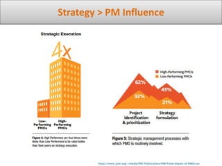Strategy > PM Influence
https://www.pmi.org/~/media/PDF/Publications/PMI-Pulse-Impact-of-PMOs-on-
 