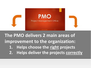 But less than 42% of organizations
report NO high alignment of
projects to strategy
PMI “The High Cost of Low Performance”...