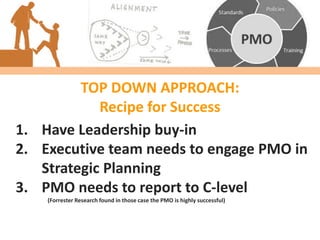 Alignment
Takeaways
1. The main way to bridge the gap between strategy
and project execution is the PMO
2. PMO needs to ha...