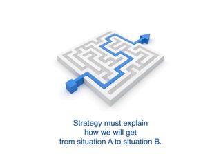 Strategy must explain
how we will get
from A to B.
 