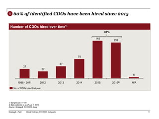 Strategy& | PwC Global findings_2016 CDO study.pptx
Number of CDOs hired over time1)
11
60% of identified CDOs have been hired since 2015
6
138
145
75
47
27
37
2012
1988 - 2011 2015 N/A
20162)
2014
2013
No. of CDOs hired that year
60%
1) Sample size: n=475
2) Data collection is as of July 1, 2016
Source: Strategy& 2016 CDO Study
5
 