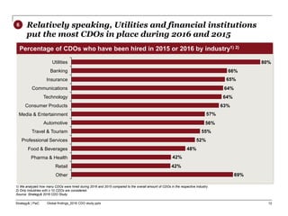 Strategy& | PwC Global findings_2016 CDO study.pptx
Percentage of CDOs who have been hired in 2015 or 2016 by industry1) 2)
12
1. Relatively speaking, Utilities and financial institutions
put the most CDOs in place during 2016 and 2015
69%
42%
42%
48%
52%
55%
56%
57%
63%
64%
64%
65%
66%
80%
Insurance
Utilities
Travel & Tourism
Professional Services
Food & Beverages
Technology
Consumer Products
Automotive
Banking
Communications
Media & Entertainment
Pharma & Health
Other
Retail
1) We analyzed how many CDOs were hired during 2016 and 2015 compared to the overall amount of CDOs in the respective industry.
2) Only industries with ≥ 10 CDOs are considered.
Source: Strategy& 2016 CDO Study
6
 