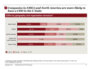 Strategy& | PwC Global findings_2016 CDO study.pptx
CDOs by geography and organization structure1)
17
Companies in EMEA and North America are more likely to
have a CDO in the C-Suite
1) Sample size by region: Asia-Pacific: n=65, EMEA (Europe, Middle East, Africa): n=216, North America: n=187, South and Latin America: n=7, Total: n=475
Source: Strategy& 2016 CDO Study
24.2%
Grand Total 40.0% 17.1% 18.7%
South and
Latin America
71.4% 28.6%
North America 41.2%
21.5%
33.8%
Asia-Pacific 33.8%
10.8%
9.7%
EMEA
17.1% 13.9% 27.8%
42.1% 19.4% 28.7%
VP
Officer
Director
C-level
7
 
