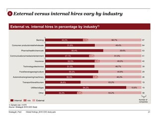Strategy& | PwC Global findings_2016 CDO study.pptx
External vs. internal hires in percentage by industry1)
21
External versus internal hires vary by industry
1) Sample size: n=475
Source: Strategy& 2016 CDO Study
Number of
companies
47.1%
Consumer products/retail/wholesale
39.6%
51.6%
97
2.0%
40.2%
51.0%
56.7%
Communications/media/entertainment
Pharma/health/chemicals
Banking
53
3.1%
51
48.4% 64
34.2%
15.8%
63.2%
50.0%
36.8%
Food/beverages/agriculture 29
2.6%
Automotive/engineering/machinery 3.8%
55.2% 44.8%
Technology/electronics
84.2%
Transport/travel/tourism
26
Utilities/oil/gas
38
Other
60.4%
19
19
46.2%
45.0%
52.5%
63.2%
51.3%
Insurance 40
2.5%
48.7% 39
External
n/a
Internal
9
 
