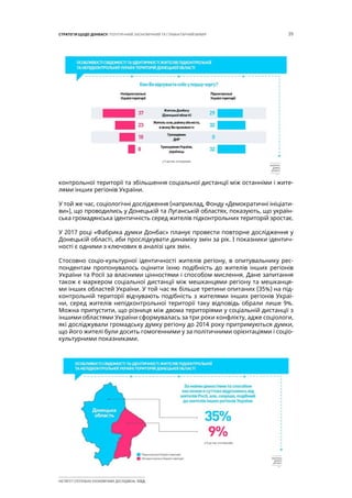 39СТРАТЕГІЯ ЩОДО ДОНБАСУ: ПОЛІТИЧНИЙ, ЕКОНОМІЧНИЙ ТА ГУМАНІТАРНИЙ ВИМІР
ІНСТИТУТ СУСПІЛЬНО-ЕКОНОМІЧНИХ ДОСЛІДЖЕНЬ ІСЕД
контрольної території та збільшення соціальної дистанції між останніми і жите-
лями інших регіонів України.
У той же час, соціологічні дослідження (наприклад, Фонду «Демократичні ініціати-
ви»), що проводились у Донецькій та Луганській областях, показують, що україн-
ська громадянська ідентичність серед жителів підконтрольних територій зростає.
У 2017 році «Фабрика думки Донбас» планує провести повторне дослідження у
Донецькій області, аби прослідкувати динаміку змін за рік. І показники ідентич-
ності є одними з ключових в аналізі цих змін.
Стосовно соціо-культурної ідентичності жителів регіону, в опитувальнику рес-
пондентам пропонувалось оцінити їхню подібність до жителів інших регіонів
України та Росії за власними цінностями і способом мислення. Дане запитання
також є маркером соціальної дистанції між мешканцями регіону та мешканця-
ми інших областей України. У той час як більше третини опитаних (35%) на під-
контрольній території відчувають подібність з жителями інших регіонів Украї-
ни, серед жителів непідконтрольної території таку відповідь обрали лише 9%.
Можна припустити, що різниця між двома територіями у соціальній дистанції з
іншими областями України сформувалась за три роки конфлікту, адже соціологи,
які досліджували громадську думку регіону до 2014 року притримуються думки,
що його жителі були досить гомогенними у за політичними орієнтаціями і соціо-
культурними показниками.
 