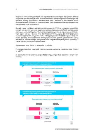 40 СТРАТЕГІЯ ЩОДО ДОНБАСУ: ПОЛІТИЧНИЙ, ЕКОНОМІЧНИЙ ТА ГУМАНІТАРНИЙ ВИМІР
ІНСТИТУТ СУСПІЛЬНО-ЕКОНОМІЧНИХ ДОСЛІДЖЕНЬ ІСЕД
Водночас жителі непідконтрольної території більшою мірою відчувають власну
подібність до мешканців Росії. 42% опитаних на непідконтрольній території від-
чувають власну подібність з мешканцями Росії і відмінність з жителями інших
регіонів України. Подібність з мешканцями Росії зазначили 20% опитаних на під-
контрольній території області.
Вартий уваги той факт, що третина респондентів (31%) на непідконтрольній те-
риторії зазначили, що вони відрізняються як від мешканців Росії, так і від жите-
лів інших регіонів України. Частка таких респондентів на підконтрольній тери-
торії вдвічі менша і склала 16%. Важливо пам’ятати, що у Донбасі традиційно
сильною є регіональна ідентичність, тобто усвідомлення себе в першу чергу жи-
телем Донбасу або населеного пункту проживання. Досить укоріненими серед
мешканців регіону є міфи про унікальність і промислову могутність Донбасу, а
також про його працелюбних жителів.
Порівняння якості життя в Україні та «ДНР»
Респондентам обох територій пропонувалось порівняти умови життя в Україні
та «ДНР».
За результатами аналізу команда «Фабрики думки Донбас» зробила наступні ви-
сновки:
 