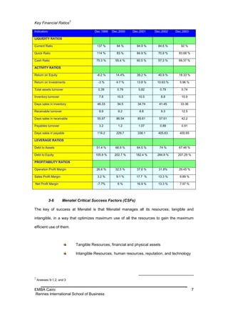 2
Key Financial Ratios

Indicators                               Dec.1999   Dec.2000   Dec.2001     Dec.2002     Dec.2003

LIQUIDITY RATIOS

Current Ratio                              137 %      94 %        94.9 %      84.6 %        92 %

Quick Ratio                                114 %      83 %        84.9 %      70.8 %       83.68 %

Cash Ratio                                75.3 %      55.4 %      60.5 %      57.3 %       69.37 %

ACTIVITY RATIOS

Return on Equity                           -6.2 %     14.4%       39.2 %      40.9 %       18.33 %

Return on Investments                      -3 %       4.7 %       13.8 %      10.63 %      5.96 %

Total assets turnover                      0.39        0.79        0.82        0.79         0.74

Inventory turnover                          7.8        10.5        10.5            8.8      10.9

Days sales in inventory                    46.33       34.5       34.74        41.45        33.36

Receivable turnover                         8.9        6.2         6.8             9.3      12.5

Days sales in receivable                   55.97      86.54       85.61        57.61        42.2

Payables turnover                           3.2        1.2         1.07        0.89         0.91

Days sales in payable                      114.2      229.7       338.1       405.63       400.65

LEVERAGE RATIOS

Debt to Assets                            51.4 %      66.9 %      64.5 %       74 %        67.46 %

Debt to Equity                            105.9 %    202.7 %     182.4 %      284.9 %     207.29 %

PROFITABILITY RATIOS

Operation Profit Margin                   26.6 %      32.5 %      37.6 %      31.8%        29.45 %

Sales Profit Margin                        3.2 %      9.1 %       17.7 %      13.3 %       9.89 %

Net Profit Margin                          -7.7%       6%         16.9 %      13.3 %       7.97 %




             3-6      Menatel Critical Success Factors (CSFs)

The key of success at Menatel is that Menatel manages all its resources; tangible and

intangible, in a way that optimizes maximum use of all the resources to gain the maximum

efficient use of them.



                               Tangible Resources, financial and physical assets

                               Intangible Resources, human resources, reputation, and technology




2
    Aneexes 9-1,2, and 3


EMBA Cairo                                                                                           7
Rennes International School of Business
 