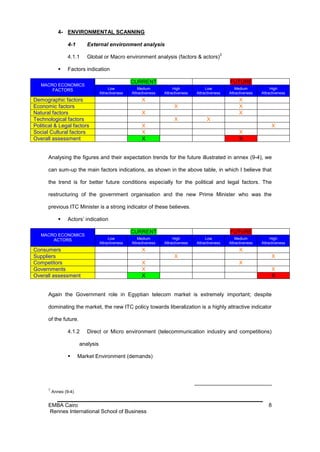 4- ENVIRONMENTAL SCANNING

                 4-1       External environment analysis
                                                                                                   3
                 4.1.1     Global or Macro environment analysis (factors & actors)

                Factors indication

                                                    CURRENT                                            FUTURE
   MACRO ECONOMICS
       FACTORS                          Low            Medium             High             Low            Medium             High
                                   Attractiveness   Attractiveness   Attractiveness   Attractiveness   Attractiveness   Attractiveness
Demographic factors                                      X                                                  X
Economic factors                                                          X                                 X
Natural factors                                          X                                                  X
Technological factors                                                     X                X
Political & Legal factors                                X                                                                   X
Social Cultural factors                                  X                                                  X
Overall assessment                                       X                                                  X


      Analysing the figures and their expectation trends for the future illustrated in annex (9-4), we

      can sum-up the main factors indications, as shown in the above table, in which I believe that

      the trend is for better future conditions especially for the political and legal factors. The

      restructuring of the government organisation and the new Prime Minister who was the

      previous ITC Minister is a strong indicator of these believes.

                Actors’ indication

                                                    CURRENT                                            FUTURE
   MACRO ECONOMICS
       ACTORS                           Low            Medium             High             Low            Medium             High
                                   Attractiveness   Attractiveness   Attractiveness   Attractiveness   Attractiveness   Attractiveness
Consumers                                                X                                                  X
Suppliers                                                                 X                                                  X
Competitors                                              X                                                  X
Governments                                              X                                                                   X
Overall assessment                                       X                                                                   X


      Again the Government role in Egyptian telecom market is extremely important; despite

      dominating the market, the new ITC policy towards liberalization is a highly attractive indicator

      of the future.

                 4.1.2     Direct or Micro environment (telecommunication industry and competitions)

                        analysis

                       Market Environment (demands)




      3
          Annex (9-4)


      EMBA Cairo                                                                                                            8
      Rennes International School of Business
 
