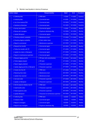 9. Monitor new location in terms of revenue.

Action steps                                          Responsibility                 Start        End       Duration

1-    Collecting data                       PMS team                              1/1/2005    7/1/2005     Quarterly

      Analysing data                        Commercial team                       8/1/2005    15/1/2005    Quarterly

      List of low revenue PD2               Commercial team                       15/1/2005   15/1/2005    Quarterly

      Distribute to Branches                Commercial team                       16/1/2005   16/1/2005    Quarterly

2-    Survey new location                   Commercial agents                     1/1/2005    14/1/2005    Monthly

      Revise with managers                  Payphone distribution Mg.             15/1/2005   16/1/2005    Monthly

      Update Menaprod                       Commercial agents                     16/1/2005   16/1/2005    Monthly

3-    Checking network availability         Maintenance team                      17/1/2005   21/1/2005    Monthly

      Checking digging availability         Public relation team                  17/1/2005   21/1/2005    Monthly

      Report to commercial                  Maintenance supervisor                22/1/2005   22/1/2005    Monthly

4-    Request line transfer                 Commercial agent                      22/1/2005   26/1/2005    Monthly

      Follow line transfer with TE          Commercial agent                      27/1/2005   27/1/2005    Monthly

      Update line retain on Menaprod        Commercial agent                      27/1/2005   27/1/2005    Monthly

      Report to maintenance supervisor      Commercial agent                      27/1/2005   27/1/2005    Monthly

5-    Request digging permits               PR team with subcontractors           22/1/2005   26/1/2005    Monthly

      Follow digging request                PR team                               27/1/2005   27/12005     Monthly

      Report digging obtained               Production supervisor                 27/1/2005   27/12005     Monthly

      Update digging permits on Menaprod    Production supervisor                 27/1/2005   27/1/2005    Monthly

6-    Create new lines ID                   PMS team                              27/1/2005   27/1/2005    Monthly

      Receiving lines retain                Maintenance team                      28/1/2005   29/1/2005    Monthly

      Update lines received                 Maintenance team                      29/1/2005   29/1/2005    Monthly

7-    Civil work order                      Production supervisor                 27/1/2008   28/1/2005    Monthly

      Update on Menaprod                    Production supervisor                 28/1/2005   28/1/2005    Monthly

8-    Old ID closed & initialize new ID     PMS team                              28/1/2005   28/1/2005    Monthly

      Install booths order                  Production supervisor                 28/1/2005   29/1/2005    Monthly

      Install payphone order                Production supervisor                 29/1/2005   30/1/2005    Monthly

      Update Menaprod                       Production & maintenance supervisor   30/1/2005   30/1/2005    Monthly

9-    Collecting data                       PMS team                              1/2/2005    1/2/2005         Weekly

      Analysis of data                      Commercial agent                      1/2/2005    1/2/2005         Weekly

      Report to managers                    Commercial agent                      2/2/2005    3/2/2005         Weekly

      Report to top managers                Payphone distribution Mg.             3/2/3005    3/2/2005     Monthly




      EMBA Cairo                                                                                            27
      Rennes International School of Business
 