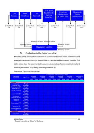 Civil, Booth,
                                                                   Payphone &             Payphone               Cleaning &
           Line                PMS                 Line                                  Maintenance               Booth
          Request            Installing          Received            Cabling
                                                                    Installing           & Spare Parts           Maintenance



Quality Check   Quality Check         Quality Check     Quality Check         Quality Check            Quality Check     Quality Check
    Test            Test                  Test              Test                  Test                     Test              Test




                                               Reporting System Reporting System
                           Reporting System                                               Reporting System
                                                       Deviation Control
                                                                                          Reporting System

                           7-3       Feedback controlling (output controlling)

                Menatel quarterly trend performance report is to monitor and control mental performance and

                strategy implementation during a Board of Directors and Menatel MD quarterly meetings. The

                tables below show the recommended measurements indicators of commercial, technical and

                financial performance for quarterly controlling and follow up.

                Operational (Technical/Commercial)

                                                                      Quarterly trend performance year 2003
            Operational                        Semester 1    Semester 2    Semester 3       Semester 4    Semester 1    Semester 2
                                 objectives
             indicators                          (31/3)        (30/6)         (30/9)          (31/12)       (31/3)        (30/6)
                                              2003 2004     2003 2004 2003 2004 2003 2004 2004 2005                    2004 2005

         Technical
             Civil work           Target
           done(per pp)          Achieved
         Accumulated CW           Target
           done (per PP)         Achieved
                                  Target
          Booths installed
                                 Achieved
                                  Target
          Accumulated BI
                                 Achieved
            Availability          Target
          Network (% QS)         Achieved
            Payphones             Target
             installed           Achieved
                                  Target
          Accumulated PPI
                                 Achieved
                                  Target
           Payphones IO
                                 Achieved
          Accumulated PP          Target
               IO                Achieved
         Commercial
                                  Target
            Lines retain
                                 Achieved


                EMBA Cairo                                                                                                33
                Rennes International School of Business
 