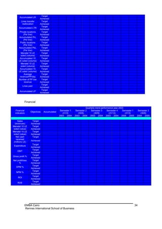 Target
       Accumulated LR
                            Achieved
        Lines transfer       Target
         reallocation       Achieved
                             Target
      Accumulated LTR
                            Achieved
       Private locations     Target
           (Per line)       Achieved
      Accumulated PrL        Target
           (Per line)       Achieved
       Public locations      Target
           (Per line)       Achieved
      Accumulated PbL        Target
           (Per line)       Achieved
        Menatel 10 LE        Target
        soled (volume)      Achieved
       Accumulated 10        Target
      LE soled (volume)     Achieved
        Menatel 15 LE        Target
        soled (volume)      Achieved
       Accumulated 15        Target
      LE soled (volume)     Achieved
            Average          Target
       revenue/PP/day       Achieved
      Number of PP low       Target
            revenue         Achieved
                             Target
           Lines paid
                            Achieved
                             Target
       Accumulated LP
                            Achieved



             Financial

                                                                      Quarterly trend performance year 2003
   Financial                                   Semester 1    Semester 2    Semester 3       Semester 4    Semester 1     Semester 2
                   Objectives   Accumulated
  indicators                                     (31/3)        (30/6)         (30/9)          (31/12)       (31/3)         (30/6)
                                              2003 2004     2003 2004 2003 2004 2003 2004 2004 2005                     2004 2005

      Sales         Target
  (revenues)       Achieved
Menatel 10 LE       Target
soled (value)      Achieved
Menatel 15 LE       Target
soled (value)      Achieved
   Net cash         Target
    received
                   Achieved
 (millions LE)
                    Target
 Expenditure
                   Achieved
                    Target
    EBIT
                   Achieved
                    Target
Gross profit %
                   Achieved
Net profit/loss     Target
      %            Achieved
                    Target
   OPM %
                   Achieved
                    Target
   NPM %
                   Achieved
                    Target
     ROI
                   Achieved
                    Target
    ROE
                   Achieved




             EMBA Cairo                                                                                                34
             Rennes International School of Business
 
