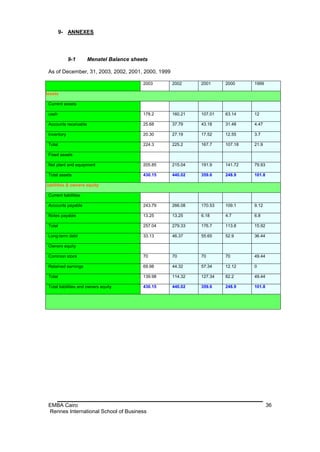 9- ANNEXES




             9-1       Menatel Balance sheets

 As of December, 31, 2003, 2002, 2001, 2000, 1999

                                           2003     2002     2001     2000     1999

Assets

 Current assets

 cash                                      178.2    160.21   107.01   63.14    12

 Accounts receivable                       25.68    37.79    43.18    31.48    4.47

 Inventory                                 20.30    27.19    17.52    12.55    3.7

 Total                                     224.3    225.2    167.7    107.18   21.9

 Fixed assets

 Net plant and equipment                   205.85   215.04   191.9    141.72   79.93

 Total assets                              430.15   440.02   359.6    248.9    101.8

Liabilities & owners equity

 Current liabilities

 Accounts payable                          243.79   266.08   170.53   109.1    9.12

 Notes payable                             13.25    13.25    6.18     4.7      6.8

 Total                                     257.04   279.33   176.7    113.8    15.92

 Long-term debt                            33.13    46.37    55.65    52.9     36.44

 Owners equity

 Common stock                              70       70       70       70       49.44

 Retained earnings                         69.98    44.32    57.34    12.12    0

 Total                                     139.98   114.32   127.34   82.2     49.44

 Total liabilities and owners equity       430.15   440.02   359.6    248.9    101.8




 EMBA Cairo                                                                            36
 Rennes International School of Business
 