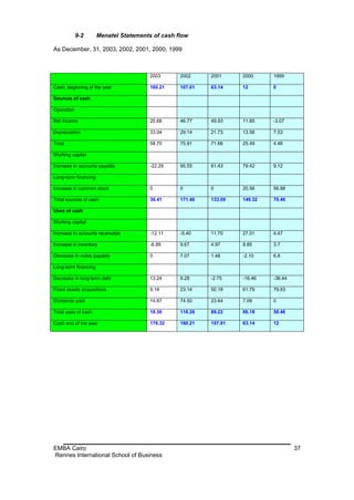 9-2       Menatel Statements of cash flow

As December, 31, 2003, 2002, 2001, 2000, 1999



                                        2003      2002     2001     2000     1999

Cash, beginning of the year             160.21    107.01   63.14    12       0

Sources of cash

Operation

Net income                              25.66     46.77    49.93    11.85    -3.07

Depreciation                            33.04     29.14    21.73    13.58    7.53

Total                                   58.70     75.91    71.66    25.49    4.46

Working capital

Increase in accounts payable            -22.29    95.55    61.43    79.42    9.12

Long-term financing

Increase in common stock                0         0        0        20.56    56.88

Total sources of cash                   36.41     171.46   133.09   149.32   70.46

Uses of cash

Working capital

Increase in accounts receivable         -12.11    -5.40    11.70    27.01    4.47

Increase in inventory                   -6.89     9.67     4.97     8.85     3.7

Decrease in notes payable               0         7.07     1.48     -2.10    6.8

Long-term financing

Decrease in long-term debt              13.24     9.28     -2.75    -16.46   -36.44

Fixed assets acquisitions               9.19      23.14    50.18    61.79    79.93

Dividends paid                          14.87     74.50    23.64    7.09     0

Total uses of cash                      18.30     118.26   89.22    86.18    58.46

Cash end of the year                    178.32    160.21   107.01   63.14    12




EMBA Cairo                                                                            37
Rennes International School of Business
 