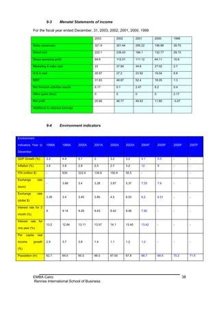 9-3      Menatel Statements of income

              For the fiscal year ended December, 31, 2003, 2002, 2001, 2000, 1999

                                                         2003           2002             2001           2000        1999

              Sales (revenues)                           321.9          351.44           295.22         196.88      39.75

              Direct cost                                222.1          239.43           184.1          132.77      29.15

              Gross operating profit                     94.8           112.01           111.12         64.11       10.6

              Marketing & sales cost                     33             37.94            34.8           27.02       2.7

              G & A cost                                 29.97          27.2             23.92          19.04       6.6

              EBIT                                       31.83          46.87            52.4           18.05       1.3

              Net financial activities results           6.17           0.1              2.47           6.2         0.4

              Other gains (loss)                         0              0                0              0           2.17

              Net profit                                 25.66          46.77            49.93          11.85       -3.07

              Additional to retained earnings




                           9-4      Environment indicators


Environment

indicators Year to         1998A       1999A     2000A   2001A   2002A           2003A          2004F       2005F   2006F        2007F

December

GDP Growth (%)             3.3         4.9       5.1     3       3.2             3.2            4.1         5.5     -            -

Inflation (%)              3.8         3.8       2.8     2.5     2.7             3.2            12          9       -            -

FDI (million $)            -           639       223.4   134.9   150.4           55.5           -           -       -            -

Exchange            rate
                           -           3.68      3.4     3.28    3.87            5.37           7.33        7.6     -            -
(euro)

Exchange            rate
                           3.39        3.4       3.45    3.85    4.5             6.03           6.2         6.51    -            -
(dollar $)

Interest rate for 3
                           9           9.14      9.29    9.43    9.42            8.46           7.92        -       -            -
month (%)

Interest     rate    for
                           13.2        12.84     13.11   13.57   14.1            13.45          13.42       -       -            -
one year (%)

Per      capita     real

income         growth      2.9         3.7       3.8     1.4     1.1             1.2            1.2         -       -            -

(%)

Population (m)             62.7        64.0      65.0    66.0    67.00           67.8           68.7        69.5    70.2         71.5




              EMBA Cairo                                                                                                    38
              Rennes International School of Business
 