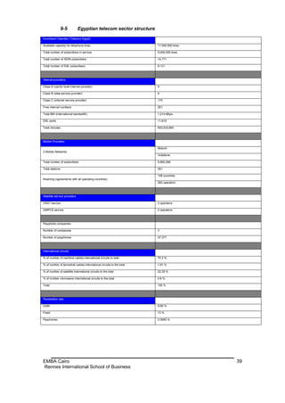 9-5          Egyptian telecom sector structure
Incumbent Operator (Telecom Egypt)

Available capacity for telephone lines                                  11,500,000 lines

Total number of subscribers in service                                  9,000,000 lines

Total number of ISDN subscribers                                        14,771

Total number of DSL subscribers                                         6,131



Internet providers

Class A (carrier level internet provider)                               4

Class B (data service provider)                                         8

Class C (internet service provider)                                     170

Free internet numbers                                                   261

Total BW (international bandwidth)                                      1,214 Mbps

DSL ports                                                               11,619

Total minutes                                                           603,033,850



Mobile Providers

                                                                        Mobinil
2 Mobile Networks
                                                                        Vodafone

Total number of subscribers                                             5,950,285

Total stations                                                          261

                                                                        108 countries
Roaming (agreements with all operating countries)
                                                                        262 operators



Satellite service providers

VSAT service                                                            2 operators

GMPCS service                                                           2 operators



Payphone companies

Number of companies                                                     3

Number of payphones                                                     47,377



International circuits

% of number of maritime cables international circuits to total          75.3 %

% of number of terrestrial cables international circuits to the total   1.81 %

% of number of satellite international circuits to the total            22.29 %

% of number microwave international circuits to the total               0.6 %

Total                                                                   100 %



Penetration rate

GSM                                                                     8.66 %

Fixed                                                                   13 %

Payphones                                                               0.0695 %




EMBA Cairo                                                                                 39
Rennes International School of Business
 