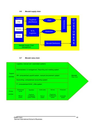 9-6       Menatel supply chain



                Suppliers
                                   Payphone                     PMS                                    C




                                                                                       Maintenance
                 T/E              distribution
                                                                                                       U
                                                                                                       S
                Domestic                                                                               T
                                    W/H,
                                   Logistics
                                                             Production                                O
                Foreign
                                                                                                       M
                                                                                                       E
                                                                                                       R
                                                               Menatel Distributors                    S
                   Menatel Supply Chain
                      Management




                    9-7       Menatel value chain


                Logistics, manual and automated systems


                Administration & management, Reporting and meeting system

 Support
                HR, computerized payroll system, manual procurement system                           Menatel
Activities                                                                                           Value chain

                Accounting, computerized accounting system

                IT, computerized-WAN, LANs system


                 Commercial       Operation      Cards sales         Service      Production
Primary            survey

Activities                         Payphone                        Payphones
                   Manual        management         Manual         maintenance    Automated
                   system        system (PMS)       system           system        system




             EMBA Cairo                                                                                      40
             Rennes International School of Business
 