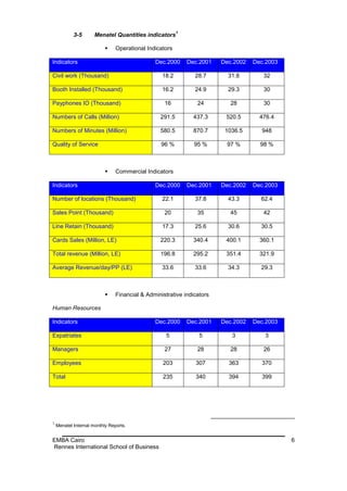 1
            3-5       Menatel Quantities indicators

                               Operational Indicators

Indicators                                     Dec.2000      Dec.2001   Dec.2002   Dec.2003

Civil work (Thousand)                             18.2         28.7       31.8        32

Booth Installed (Thousand)                        16.2         24.9       29.3        30

Payphones IO (Thousand)                            16           24         28         30

Numbers of Calls (Million)                       291.5         437.3     520.5       476.4

Numbers of Minutes (Million)                     580.5         870.7     1036.5      948

Quality of Service                                96 %         95 %      97 %        98 %



                               Commercial Indicators

Indicators                                     Dec.2000      Dec.2001   Dec.2002   Dec.2003

Number of locations (Thousand)                    22.1         37.8       43.3       62.4

Sales Point (Thousand)                             20           35         45         42

Line Retain (Thousand)                            17.3         25.6       30.6       30.5

Cards Sales (Million, LE)                        220.3         340.4     400.1       360.1

Total revenue (Million, LE)                      196.8         295.2     351.4       321.9

Average Revenue/day/PP (LE)                       33.6         33.6       34.3       29.3



                               Financial & Administrative indicators

Human Resources

Indicators                                     Dec.2000      Dec.2001   Dec.2002   Dec.2003

Expatriates                                         5            5         3           3

Managers                                           27           28         28         26

Employees                                         203          307        363        370

Total                                             235          340        394        399




1
    Menatel Internal monthly Reports.


EMBA Cairo                                                                                    6
Rennes International School of Business
 