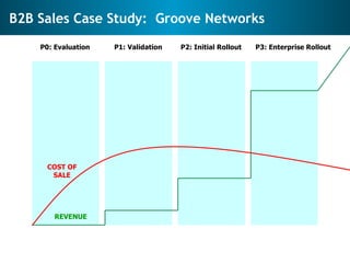 B2B Sales Case Study:  Groove Networks P0: Evaluation P1: Validation P2: Initial Rollout P3: Enterprise Rollout REVENUE CO...