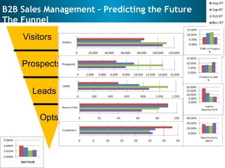 B2B Sales Management – Predicting the Future The Funnel Visitors Prospects Leads Opts 