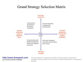 Grand Strategy Selection Matrix http://www.drawpack.com your visual business knowledge business diagrams, management models, business graphics, powerpoint templates, business slides, free downloads, business presentations, management glossary External (acquisition or merger for resource capability) Internal (redirected resources within the  firm) Overcome weaknesses Maximize strengths Vertical integration Conglomerate  diversification Horizontal integration Concentric diversification Joint venture Turnaround or  retrenchment Divestiture Liquidation Concentrated growth Market development Product development Innovation I IV III II 