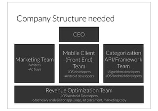 Company Structure needed
                                 CEO


                           Mobile Client               Categorization
Marketing Team              (Front End)                API/Framework
    -Writers
    -Ad buys
                               Team                         Team
                             -iOS developers             -Algorithm developers
                           -Android developers         -iOS/Android developers



               Revenue Optimization Team
                          -iOS/Android Developers
      -Stat heavy analysis for app usage, ad placement, marketing copy
 