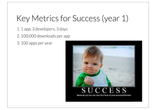 Key Metrics for Success (year 1)
1. 1 app, 3 developers, 3 days
2. 100,000 downloads per app
3. 100 apps per year
 
