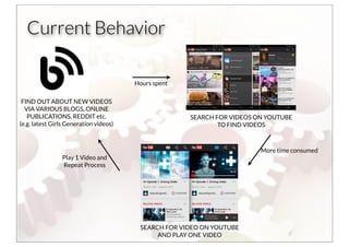 Current Behavior

                                        Hours spent

 FIND OUT ABOUT NEW VIDEOS
  VIA VARIOUS BLOGS, ONLINE
   PUBLICATIONS, REDDIT etc.                          SEARCH FOR VIDEOS ON YOUTUBE
(e.g. latest Girls Generation videos)                         TO FIND VIDEOS



                                                                         More time consumed
                Play 1 Video and
                Repeat Process




                                         SEARCH FOR VIDEO ON YOUTUBE
                                              AND PLAY ONE VIDEO
 